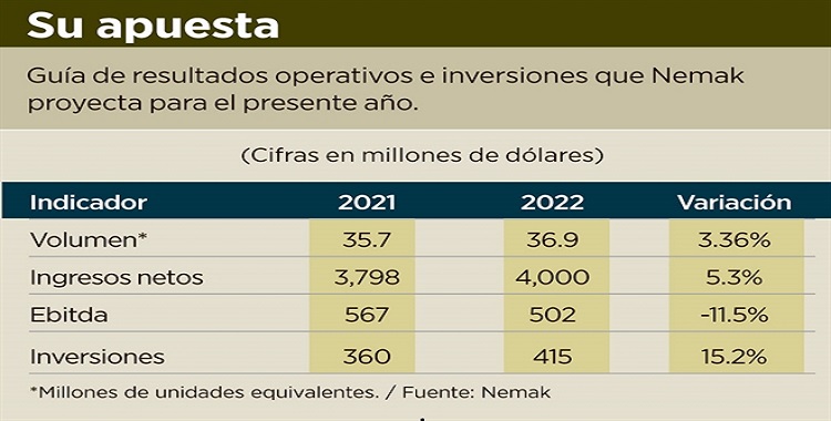 CONSTRUIRÁ NEMAK TRES NUEVAS PLANTAS