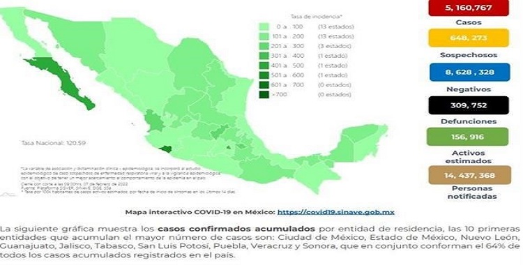 SUMAN 309 MIL 752 MUERTES POR COVID EN MÉXICO