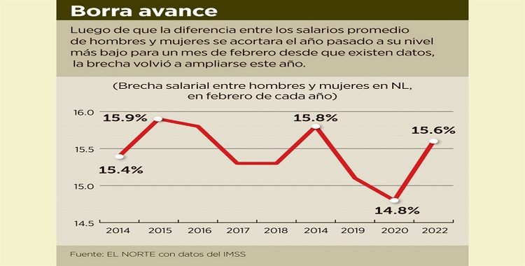 EMPEORA LA BRECHA SALARIAL DE LAS MUJERES EN NL