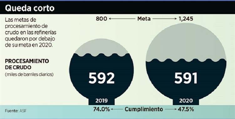  LOGRA PEMEX REFINAR SÓLO 47.5% DE SU META 