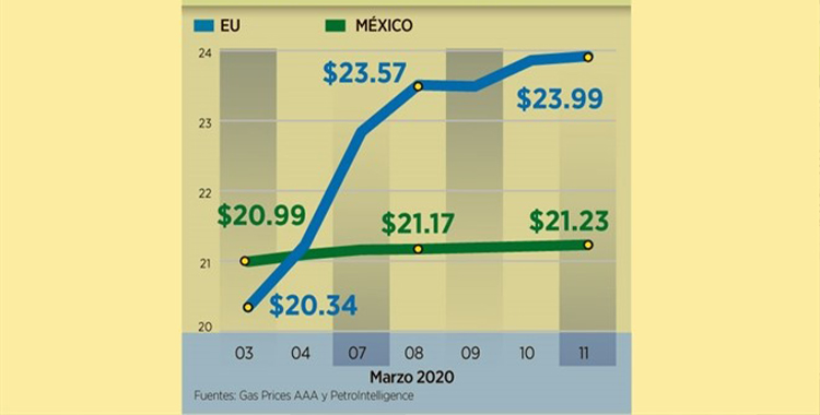  SUBE SUBSIDIO A GASOLINA 71%  