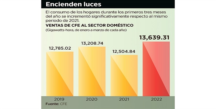 SUBEN 9% VENTAS DE CFE A HOGARES