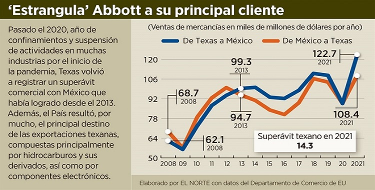 CRITICAN POSTURA DE 4T CON TEXAS