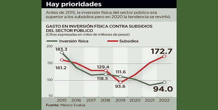 DISPARA GOBIERNO GASTO EN SUBSIDIOS