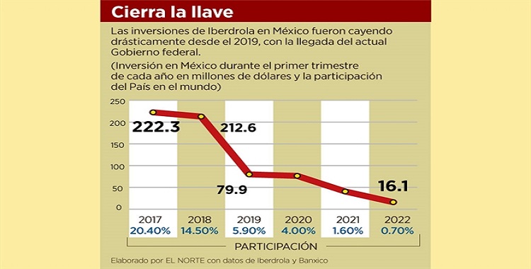 RECORTA IBERDROLA INVERSIONES EN MÉXICO