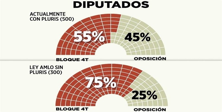 PRETENDEN REFORMA ELECTORAL ¡A SU CONVENIENCIA!