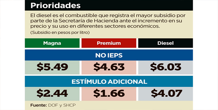 GOBIERNO PRIVILEGIA SUBSIDIO A DIESEL