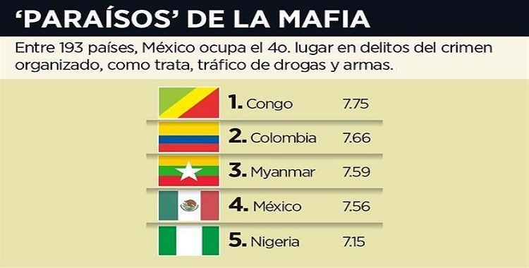 UBICAN A MÉXICO EN RANKING DE PEORES PAÍSES CRIMINALES