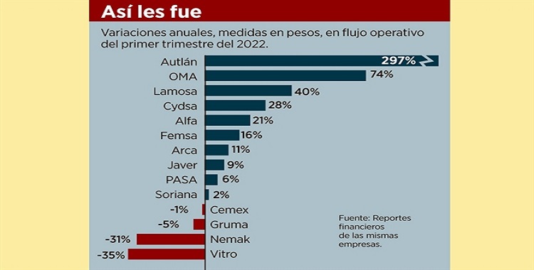 SUBE, PESE A GUERRA, 9.7% FLUJO DE REGIAS