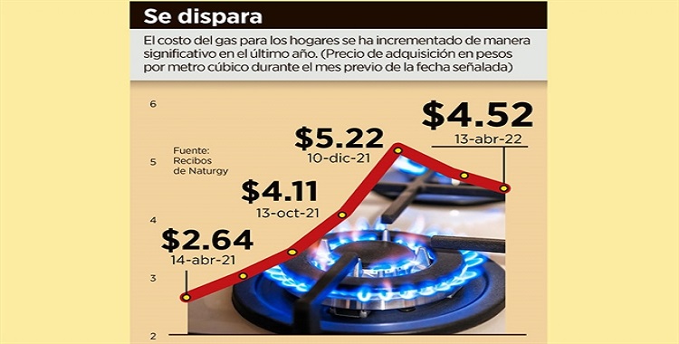 AUMENTA 71% PRECIO DEL GAS EN LOS HOGARES