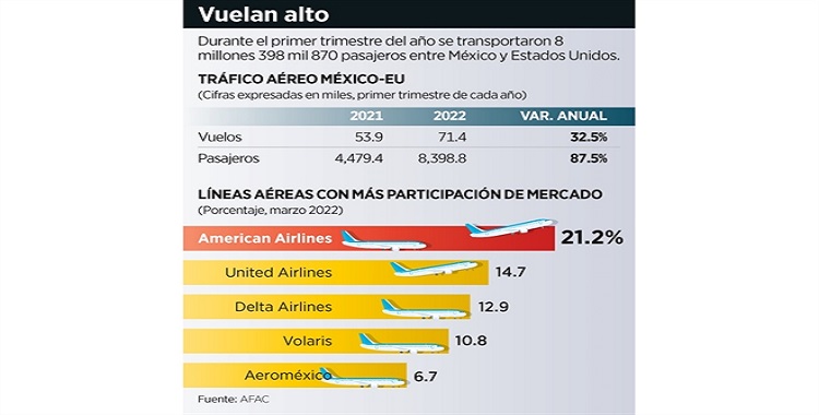 ENDURECERÍA EU SANCIONES AÉREAS PARA MÉXICO