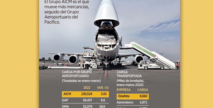 CREARÁ SOBRECOSTOS MUDAR CARGA AÉREA AL AIFA