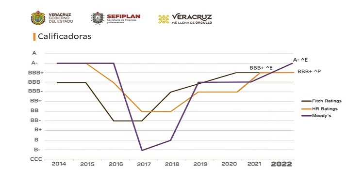 VERACRUZ  CON LIQUIDEZ: AGENCIA. MOODY’S