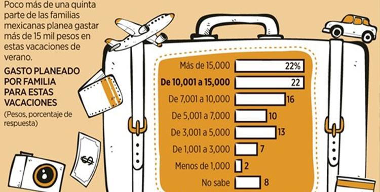 ENCARECE LA INFLACIÓN LAS VACACIONES DE VERANO