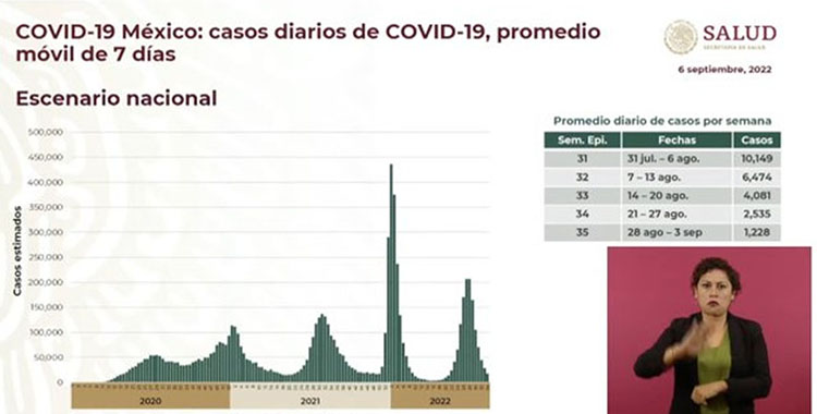 A LA BAJA CASOS DE COVID EN MÉXICO