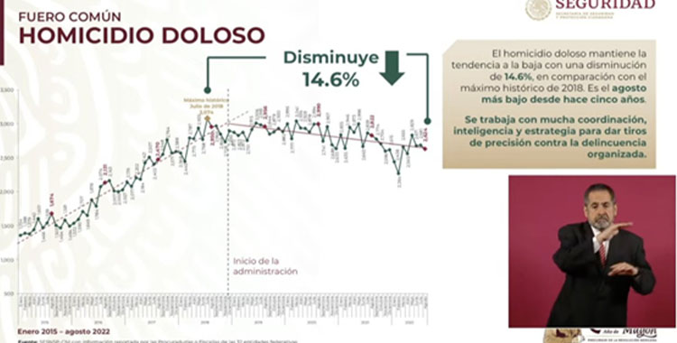 HOMICIDIOS DOLOSOS BAJAN A 14.6%