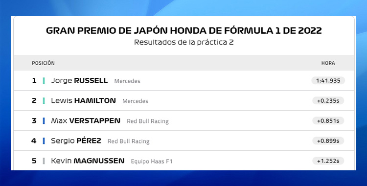 RUSSELL, HAMILTON, VERSTAPPEN Y CHECO EN LA SEGUNDA PRACTICA DE JAPÓN