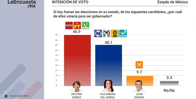 ALEJANDRA DEL MORAL CRECE EN LAS PREFERENCIAS ELECTORALES