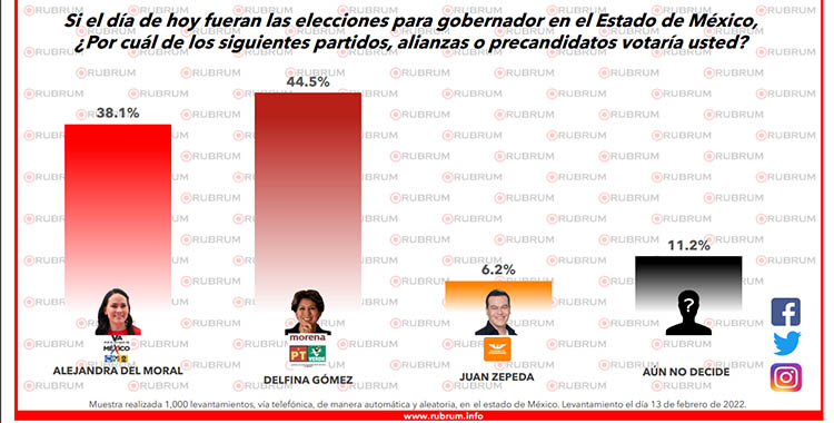 AVANZA ALEJANDRA DEL MORAL EN RANKING DE PREFERENCIAS ELECTORALES