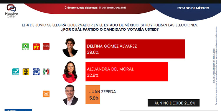  AUMENTA LA PREFERENCIA ELECTORAL PARA ALEJANDRA DEL MORAL