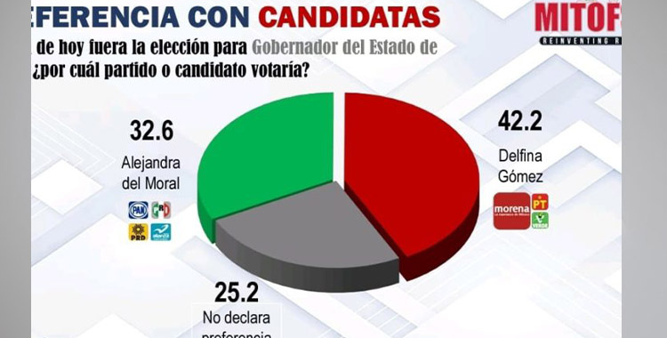 REPORTA MITOFSKY CERRADA ELECCIÓN EN EL EDO MÉX