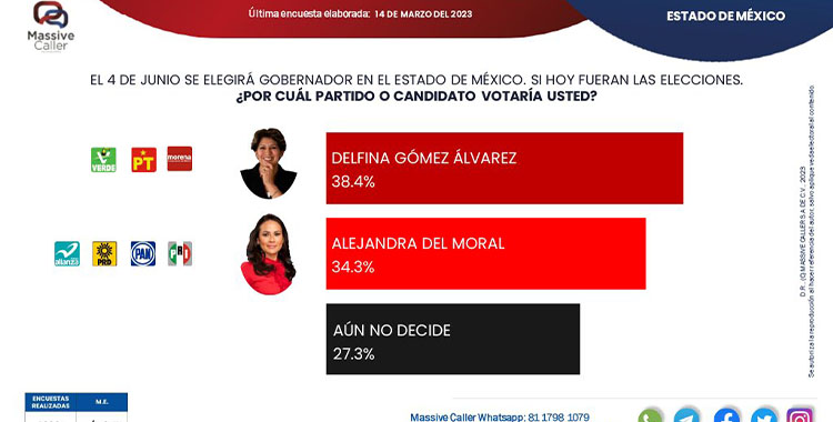 CERRADA ELECCIÓN ENTRE ALEJANDRA DEL MORAL Y DELFINA GÓMEZ POR LA GUBERNATURA MEXIQUENSE