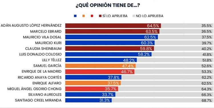 ADÁN SUPERA A CLAUDIA Y MARCELO EN ENCUESTAS