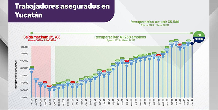 YUCATÁN REGISTRA RÉCORD DE 421,696 TRABAJADORES ASEGURADOS EN IMSS