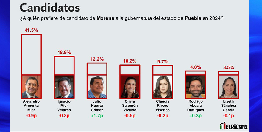 ARMENTA PRIMER LUGAR CON 22 PUNTOS DE VENTAJA PARA LA GUBERNATURA DE PUEBLA