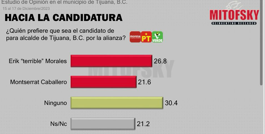 “TERRIBLE” MORALES ENCABEZA PREFERENCIAS PARA ALCALDÍA DE TIJUANA