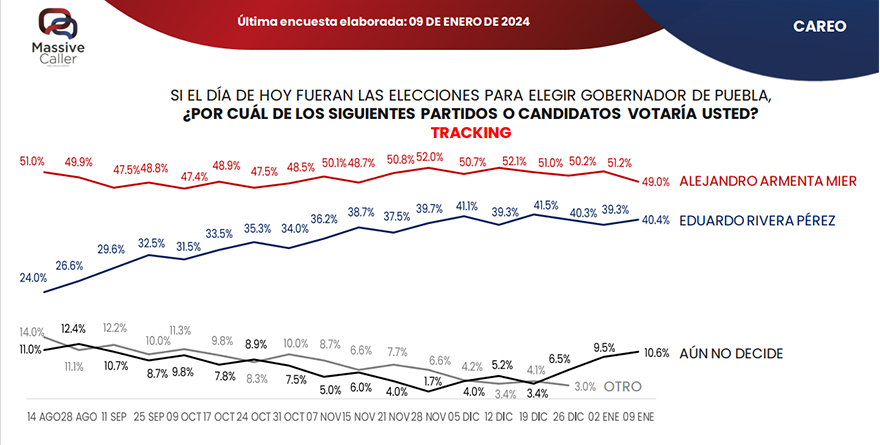 LALO RIVERA CRECE EN LA INTENCIÓN DE VOTO