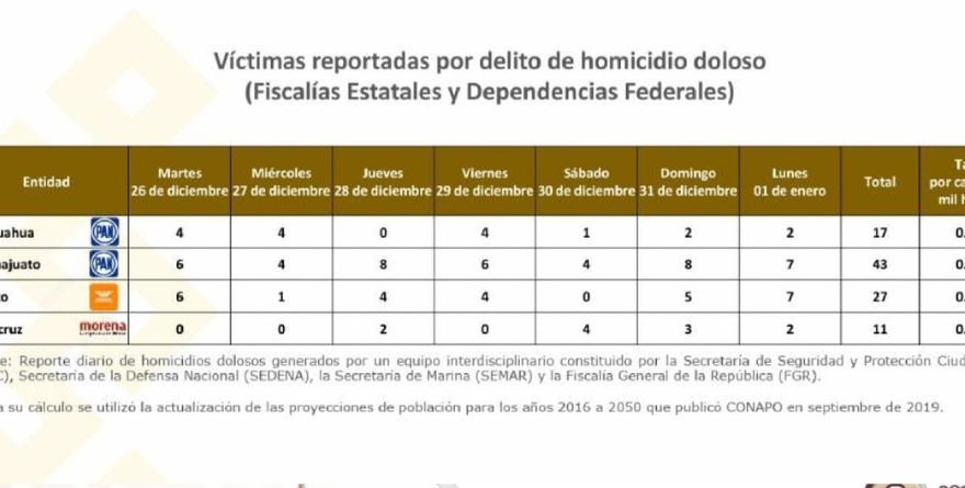 LA 4T EN VERACRUZ LOGRÓ REDUCIR HOMICIDIOS EN EL 2023