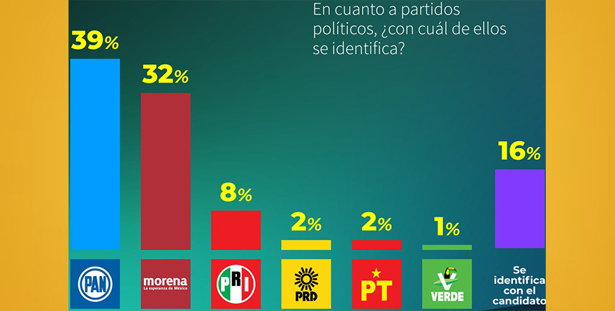 RENAN BARRERA ADELANTE EN LAS ENCUESTAS EN YUCATÁN