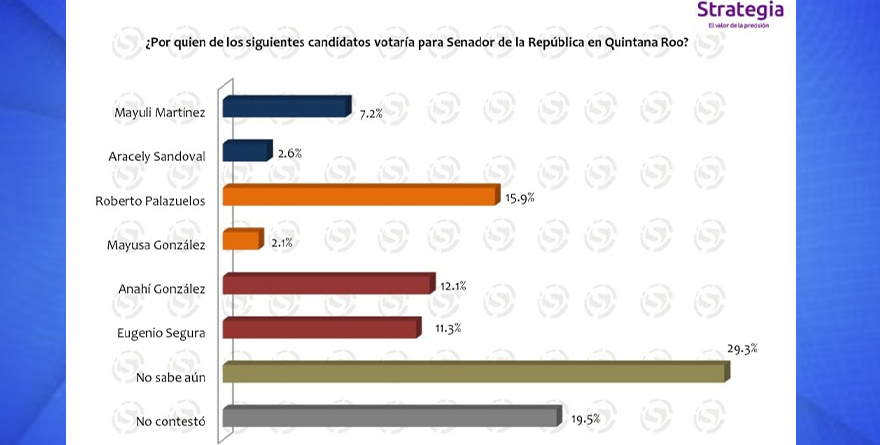 PALAZUELOS ADELANTE EN LAS PREFERENCIAS