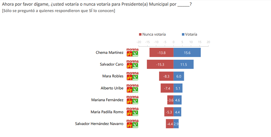 CHEMA MARTÍNEZ, ARRIBA EN LAS ENCUESTAS DE MORENA EN GUADALAJARA