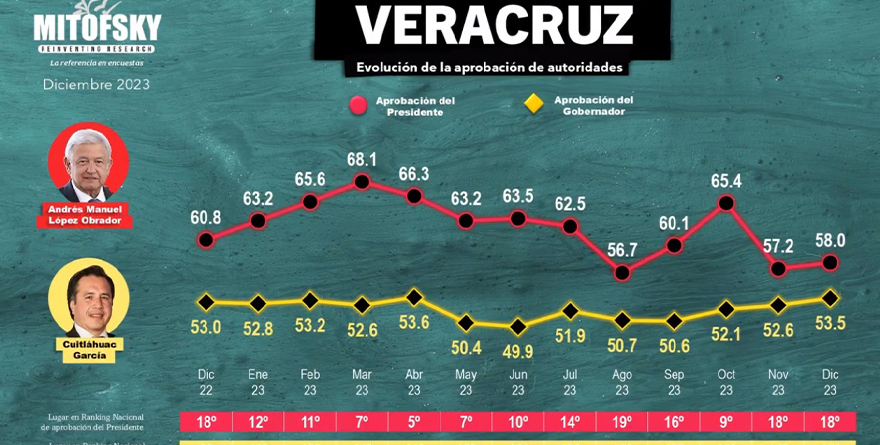 EN VERACRUZ, AMLO Y CUITLÁHUAC ESTÁN BIEN APROBADOS POR MÁS DE LA MITAD DE LA POBLACIÓN