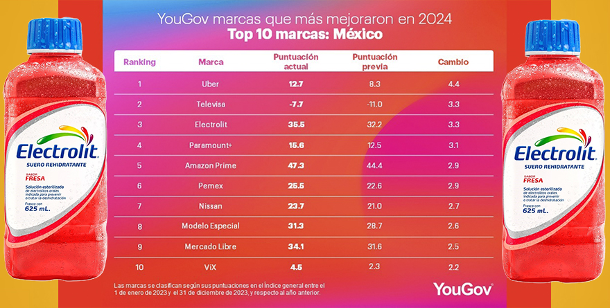 ELECTROLIT DESTACA ENTRE LAS MARCAS CON MAYOR CRECIMIENTO EN EL MERCADO MEXICANO, SEGÚN ANÁLISIS DE YOUGOV