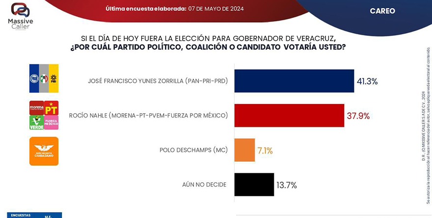 ESTÁN DESESPERADOS, SABEN QUE LES VAMOS A GANAR LA ELECCIÓN: PEPE YUNES