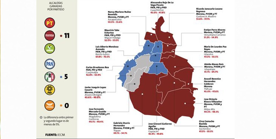 PIERDE OPOSICIÓN FUERZA EN CDMX; AVENTAJA MORENA 9 ALCALDÍAS