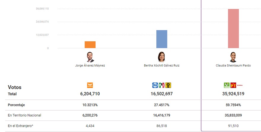 INE CONFIRMA TRIUNFO DE CLAUDIA SHEINBAUM