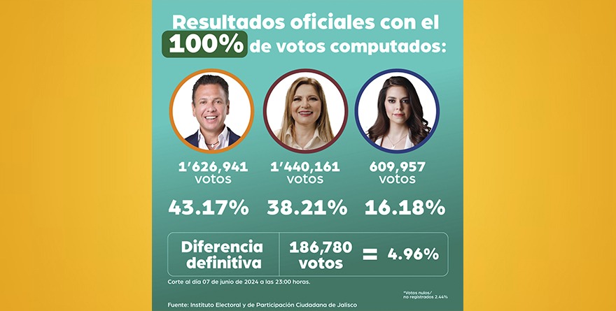 SUPERA PABLO LEMUS A CLAUDIA DELGADILLO CON 5.1% DE VOTOS