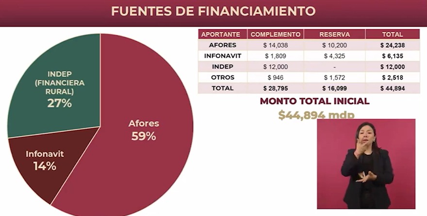 ARRANCA FONDO DE PENSIONES CON 44 MIL MDP