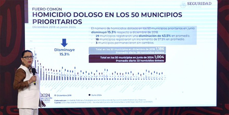 SUBEN 57.5% HOMICIDIOS EN 18 DE 50 MUNICIPIOS MÁS VIOLENTOS