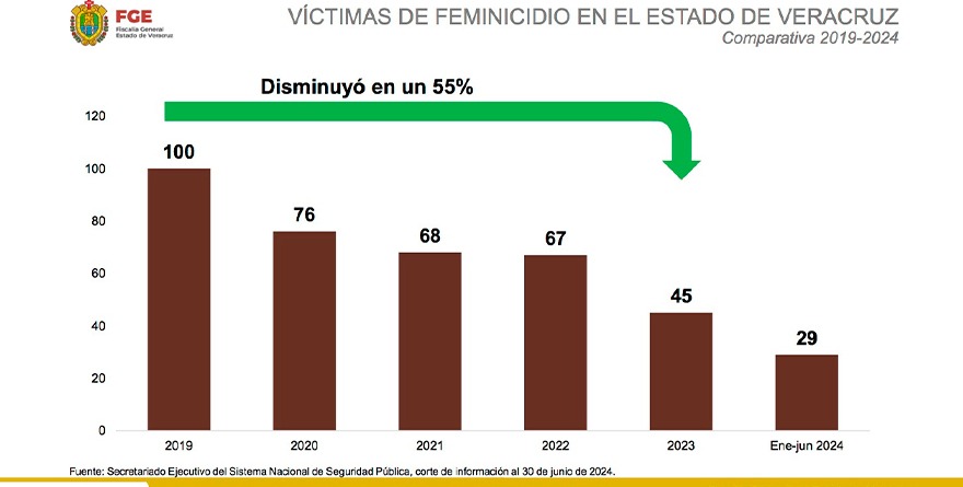 EN 5 AÑOS, 55% MENOS FEMINICIDIOS EN VERACRUZ