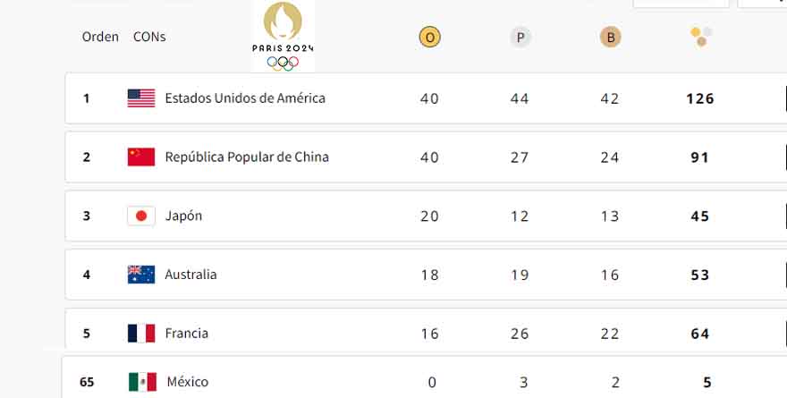 EU CONQUISTA SU CUARTO MEDALLERO EN FILA; MÉXICO ACABA EN 65