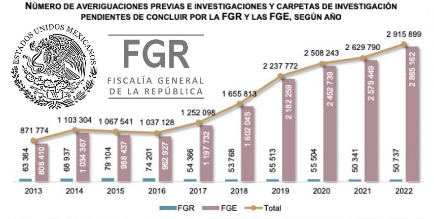 ARRASTRAN FISCALÍAS 2 MILLONES DE CASOS